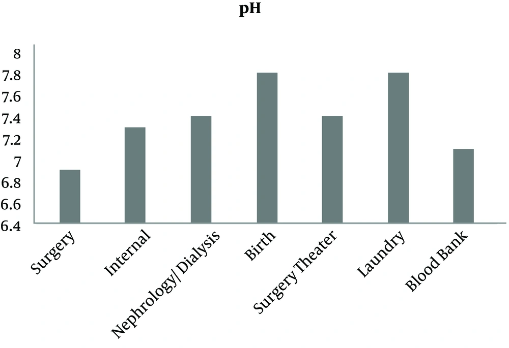 pH of wastewater from different departments of Al-Shifa medical complex pH of wastewater from different departments of Al-Shifa medical complex