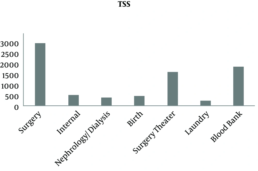 Total Suspended Solids (mg/L) of wastewater from different departments of Al-Shifa medical complex Total Suspended Solids (mg/L) of wastewater from different departments of Al-Shifa medical complex