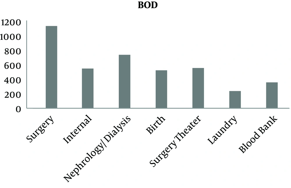 Biological oxygen demand (mg/L) of wastewater from different departments of Al-Shifa medical complex Biological oxygen demand (mg/L) of wastewater from different departments of Al-Shifa medical complex