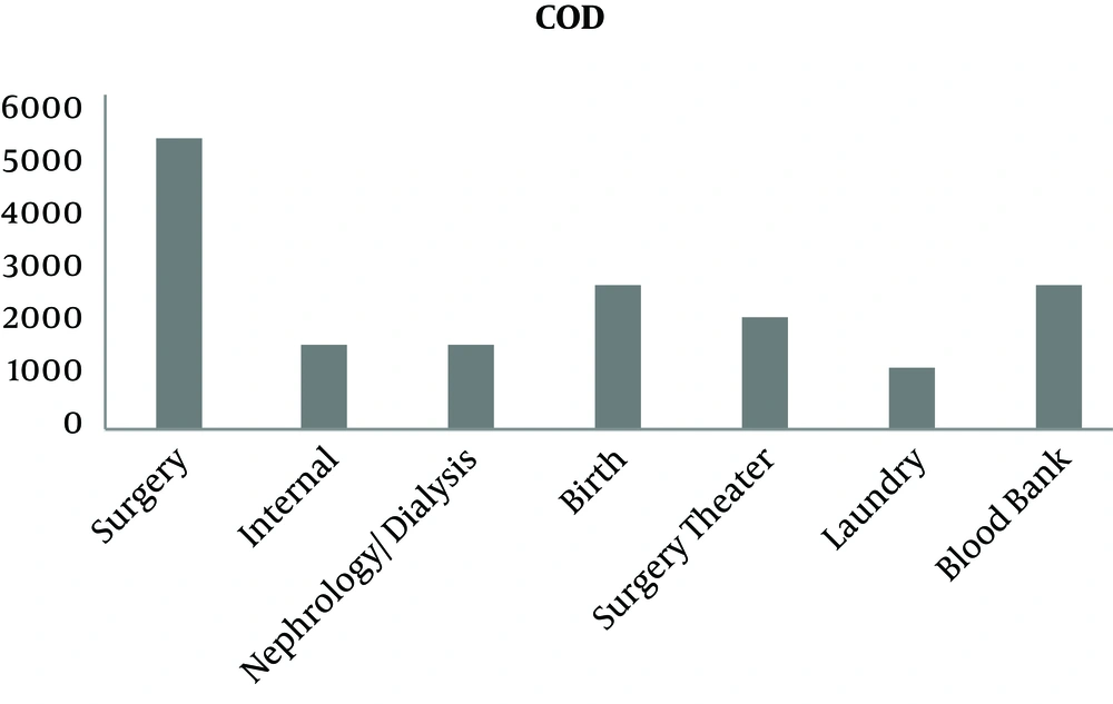 Chemical oxygen demand (mg/L) of wastewater from different departments of Al-Shifa medical complex Chemical oxygen demand (mg/L) of wastewater from different departments of Al-Shifa medical complex