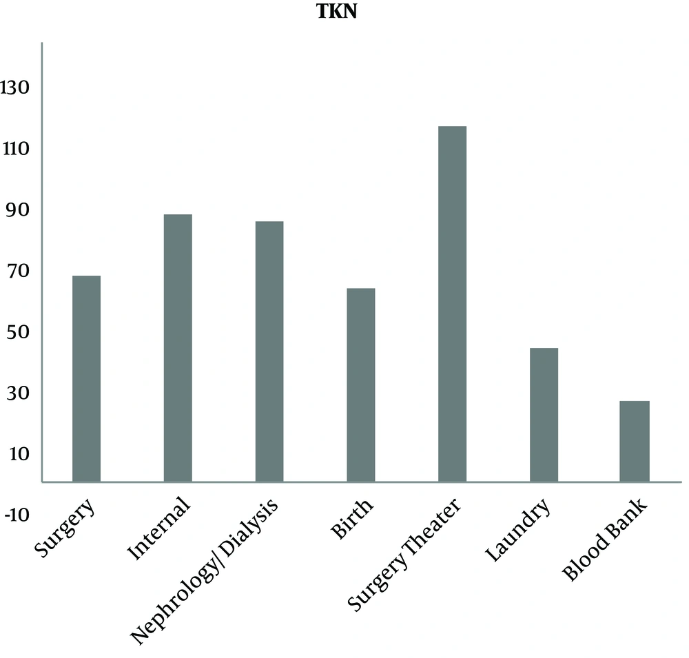Total Kjeldahl nitrogen (mg/L) of wastewater from different departments of Al-Shifa medical complex Total Kjeldahl nitrogen (mg/L) of wastewater from different departments of Al-Shifa medical complex
