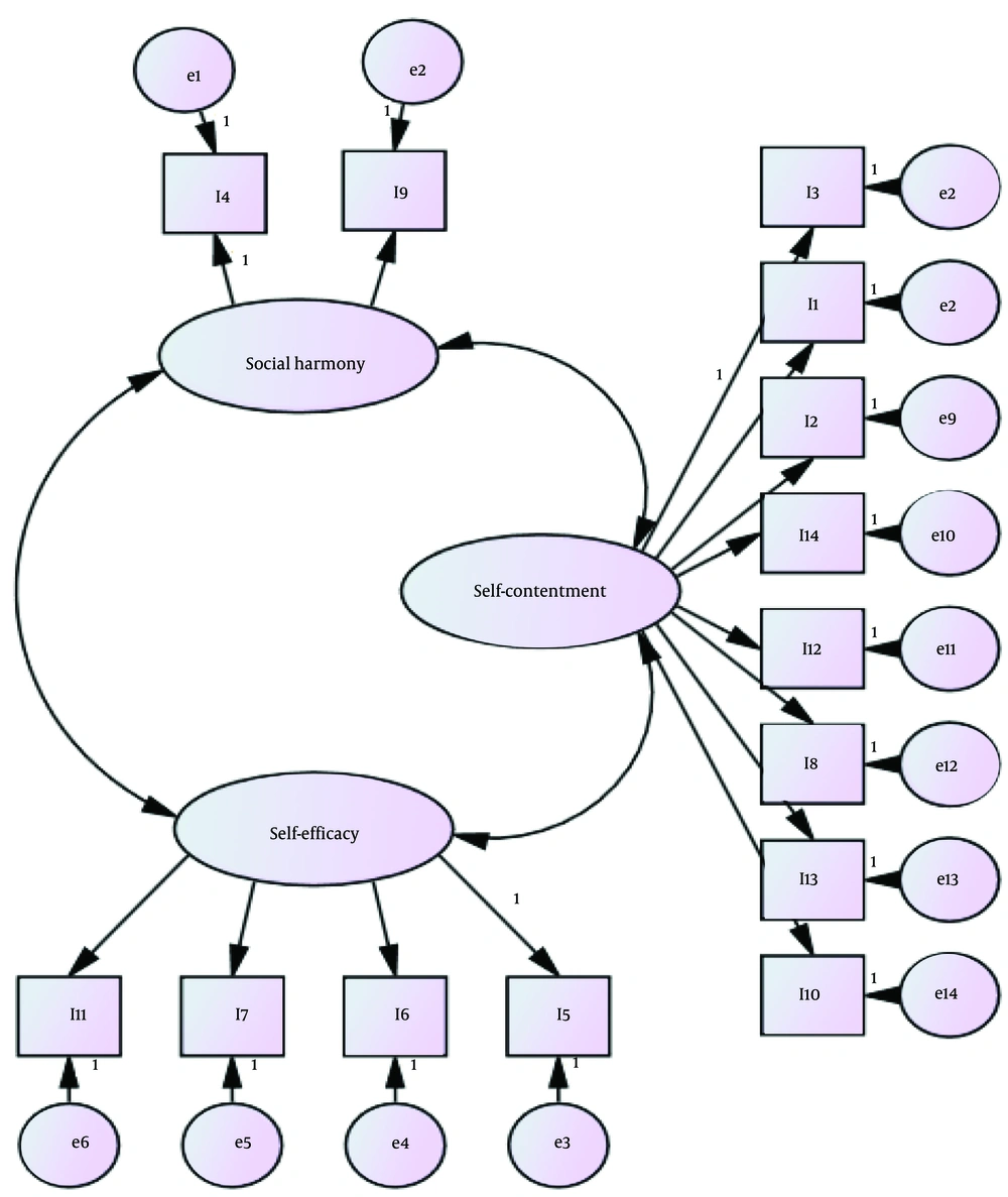Path diagram of three factors model of the Warwick-Edinburgh Mental Well-being Scale (Pr-WEMWBS) using the confirmatory factor analysis (CFA) Path diagram of three factors model of the Warwick-Edinburgh Mental Well-being Scale (Pr-WEMWBS) using the confirmatory factor analysis (CFA)