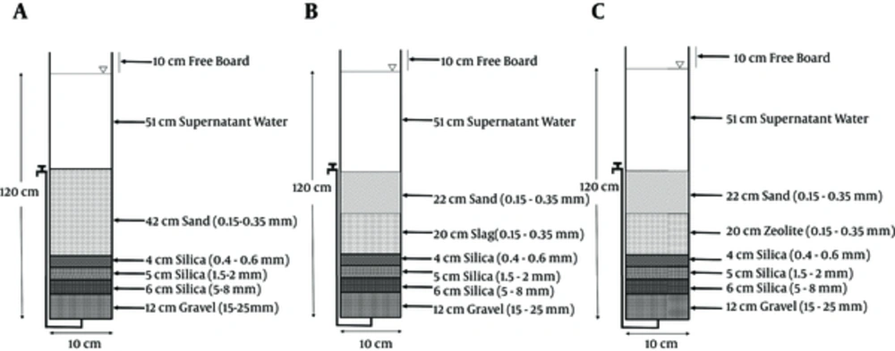 Pilot Plant Setup: A, Conventional SSF; B, Slag Modified Filter (SMF); C, Zeolite-modified filter (ZMF). Pilot Plant Setup: A, Conventional SSF; B, Slag Modified Filter (SMF); C, Zeolite-modified filter (ZMF).