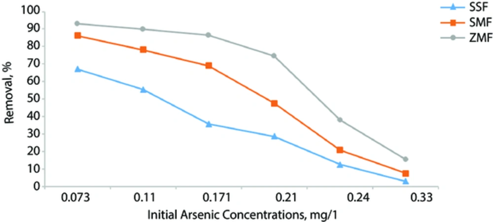 The Trend of Arsenic Removal Efficiencies by SSF, SMF, and ZMF The Trend of Arsenic Removal Efficiencies by SSF, SMF, and ZMF