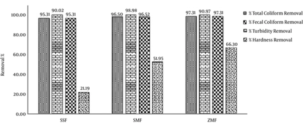 Total Coliform, Fecal Coliforms, Turbidity and Hardness Removal (%), by SSF, SMF, and ZMF Total Coliform, Fecal Coliforms, Turbidity and Hardness Removal (%), by SSF, SMF, and ZMF