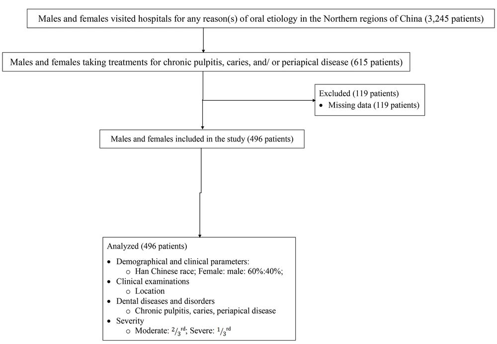 The flow diagram of the cross-sectional study The flow diagram of the cross-sectional study