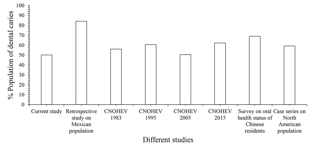 Graphical presentation of the population percentage of dental caries for different studies. CNOHEV, Chinese National Oral Health Epidemiological Investigations. Graphical presentation of the population percentage of dental caries for different studies. CNOHEV, Chinese National Oral Health Epidemiological Investigations.