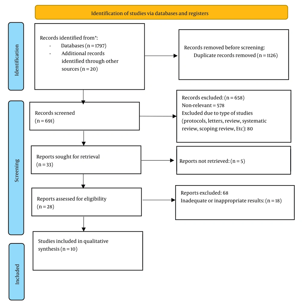 Searches and inclusion process Searches and inclusion process