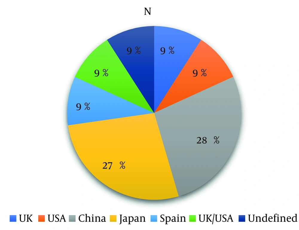 Classification of final articles based on the countries of study Classification of final articles based on the countries of study