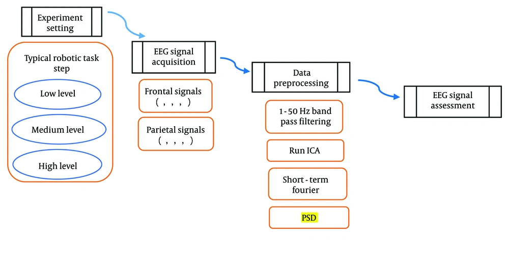 Study protocol of robotic task Study protocol of robotic task