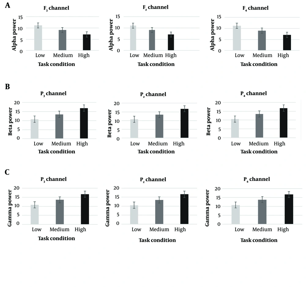 Changes in alpha, beta, and gamma band power within the selected channels. The figure illustrates only those channels that demonstrated statistically significant differences between the three task load conditions. F<sub>7</sub>, F<sub>8</sub>, P<sub>7</sub>, and P<sub>8</sub> channels didn’t show any significant differences in frequency bands. Changes in alpha, beta, and gamma band power within the selected channels. The figure illustrates only those channels that demonstrated statistically significant differences between the three task load conditions. F<sub>7</sub>, F<sub>8</sub>, P<sub>7</sub>, and P<sub>8</sub> channels didn’t show any significant differences in frequency bands.