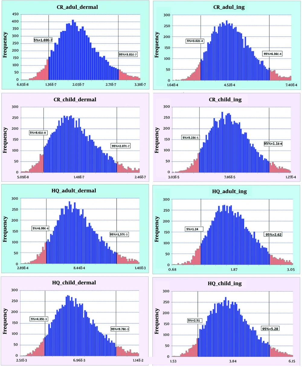 The cumulative distribution of hazard quotient (HQ) and cancer risk (CR) values of chromium (Cr) through ingestion and dermal exposure for both children and adults The cumulative distribution of hazard quotient (HQ) and cancer risk (CR) values of chromium (Cr) through ingestion and dermal exposure for both children and adults