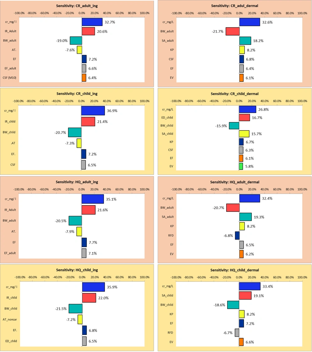 The effect of different variables on hazard quotient (HQ) and cancer risk (CR) caused by chromium (Cr) through ingestion and dermal exposure for both children and adults The effect of different variables on hazard quotient (HQ) and cancer risk (CR) caused by chromium (Cr) through ingestion and dermal exposure for both children and adults
