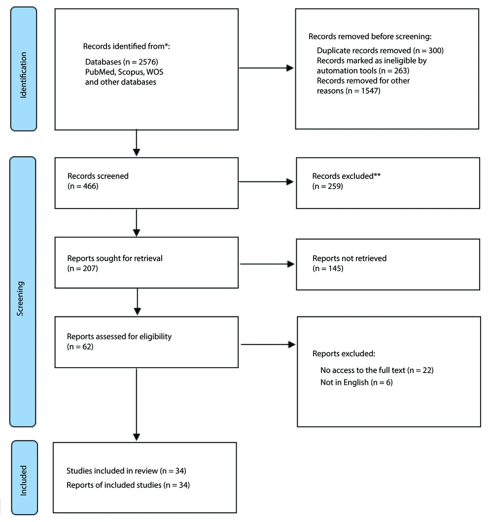 Preferred Reporting Items for Systematic Reviews and Meta-Analyses (PRISMA) flow diagram for retrieved and selecting studies Preferred Reporting Items for Systematic Reviews and Meta-Analyses (PRISMA) flow diagram for retrieved and selecting studies
