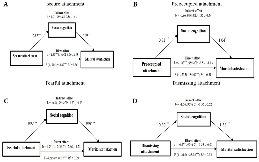 The results of the mediation analysis described in the text, which investigated the mediating role of social cognition in the association between attachment styles (secure, preoccupied, fearful, and dismissing) and marital satisfaction, controlling for the effect of education and sex (* P < 0.05; ** P < 0.01; *** P < 0.001). The results of the mediation analysis described in the text, which investigated the mediating role of social cognition in the association between attachment styles (secure, preoccupied, fearful, and dismissing) and marital satisfaction, controlling for the effect of education and sex (* P < 0.05; ** P < 0.01; *** P < 0.001).