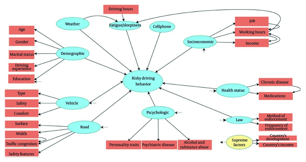 Theoretical model for risky driving behavior inferred from literature review and expert opinion Theoretical model for risky driving behavior inferred from literature review and expert opinion