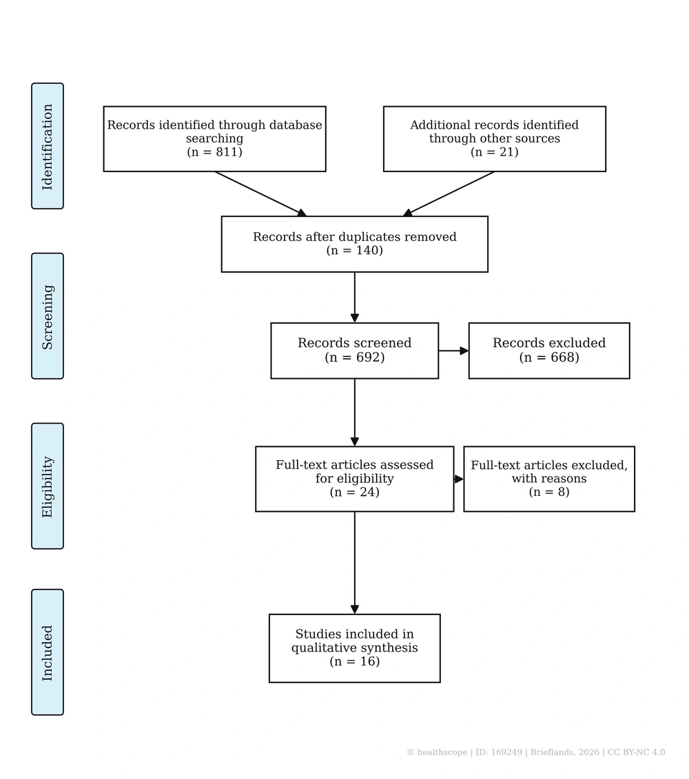 PRISMA flow diagram for the scoping review process adapted from Peters et al. (<a href="#AARTICLEREF12">12</a>). PRISMA flow diagram for the scoping review process adapted from Peters et al. (<a href="#AARTICLEREF12">12</a>).