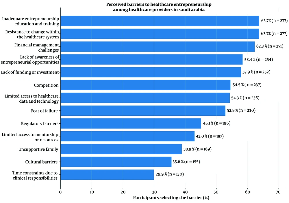 Perceived barriers to healthcare entrepreneurship among healthcare providers. Perceived barriers to healthcare entrepreneurship among healthcare providers.