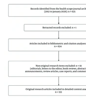 Cover image of the article: A Bibliometric and Content Analysis of Health Scope (2012 - 2026): Authorship, Research Methods, Thematic Scope, and Citation Patterns