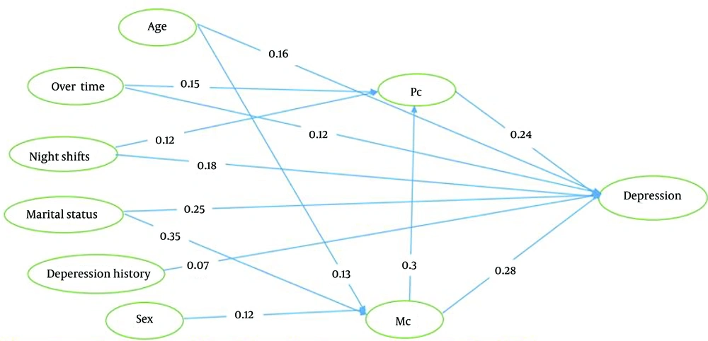 Path Analysis Model of Depression in Nurses in Hospitals of Ilam Path Analysis Model of Depression in Nurses in Hospitals of Ilam