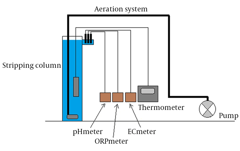 Schematic Flow Diagram of Ammonia Degasification Using Diffused Aeration Air Stripper Systems Schematic Flow Diagram of Ammonia Degasification Using Diffused Aeration Air Stripper Systems