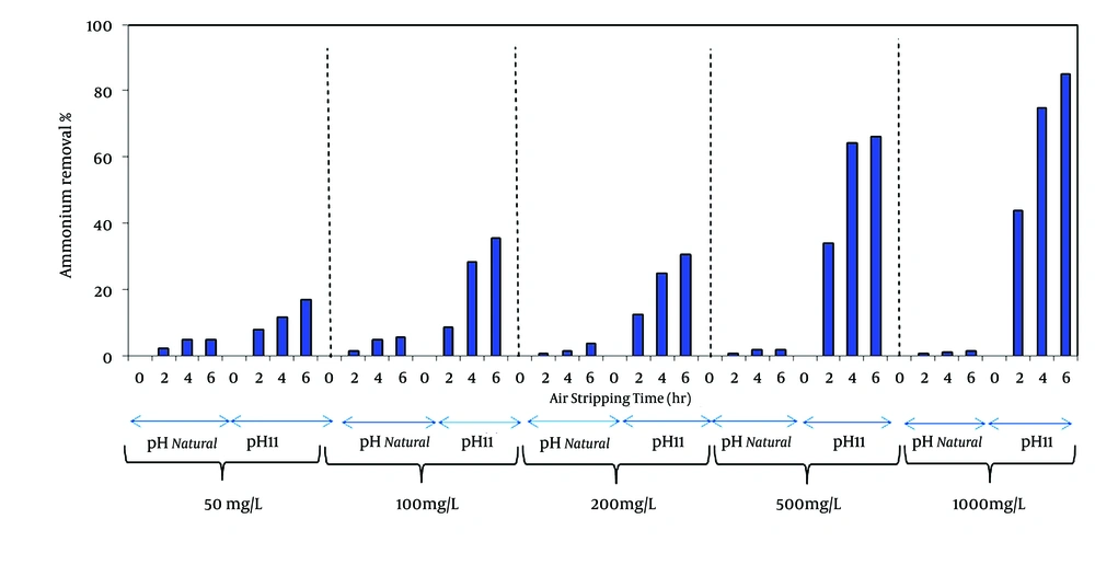 Ammonia Degasification Efficiency During Working Time of 6 hours and Different pH Ammonia Degasification Efficiency During Working Time of 6 hours and Different pH