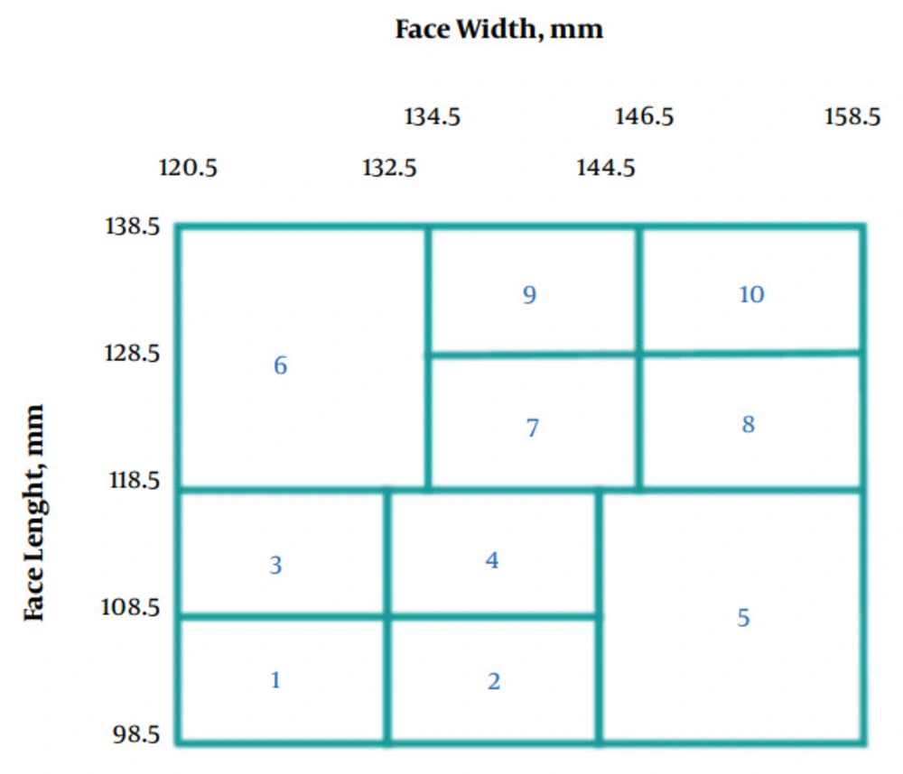 NIOSH Bivariate Fit Test Panel Based on Face Length and Width for Half Face Respirator (<a href="#A62884REF19">19</a>) NIOSH Bivariate Fit Test Panel Based on Face Length and Width for Half Face Respirator (<a href="#A62884REF19">19</a>)
