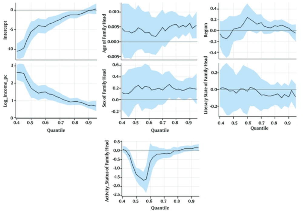 Estimation of Quantile Regression Coefficients and 95% Confidence Limits at Different Quantiles in Model with Main Effects Estimation of Quantile Regression Coefficients and 95% Confidence Limits at Different Quantiles in Model with Main Effects