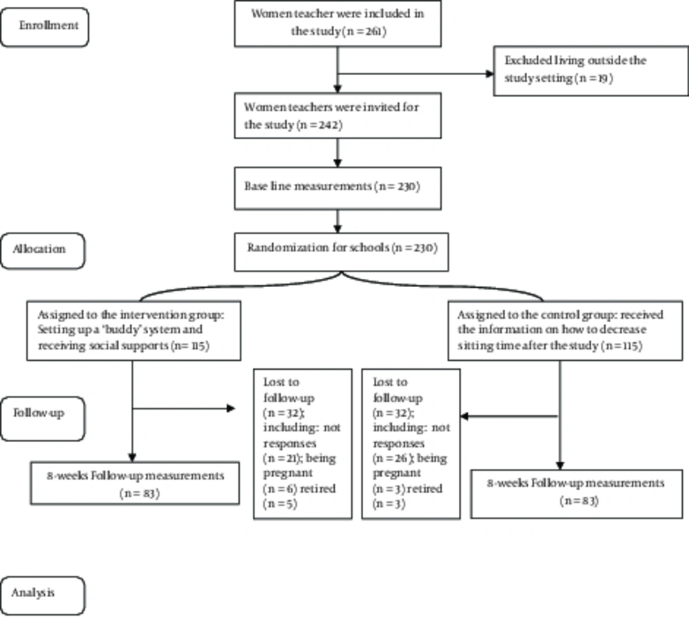 The Study Flowchart The Study Flowchart