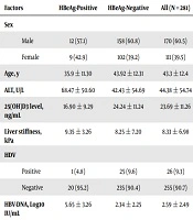 Relationship Between 25-HydroxyVitamin D Level and Liver Stiffness in Patients with Chronic Hepatitis B Using Transient Elastography