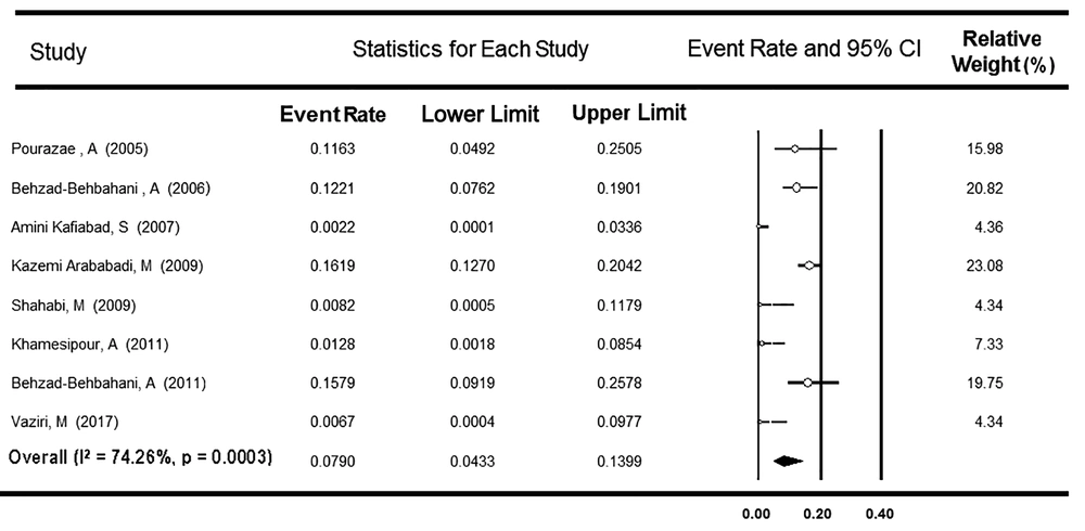 Forest plot of studies on occult hepatitis B infection prevalence among anti-HBc-positive Iranian blood donors Forest plot of studies on occult hepatitis B infection prevalence among anti-HBc-positive Iranian blood donors