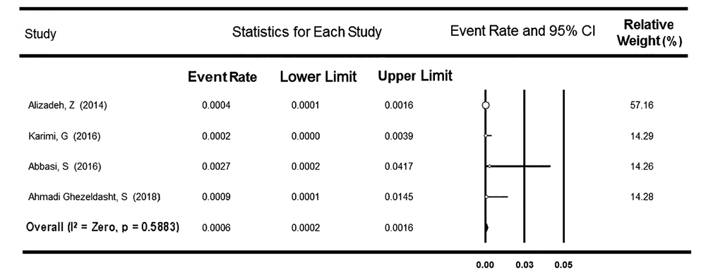 Forest plot of studies on occult hepatitis B infection prevalence among Iranian blood donors regardless of their anti-HBc test results Forest plot of studies on occult hepatitis B infection prevalence among Iranian blood donors regardless of their anti-HBc test results