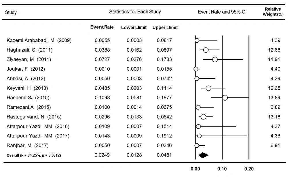 Forest plot of studies on occult hepatitis B infection prevalence among Iranian hemodialysis patients Forest plot of studies on occult hepatitis B infection prevalence among Iranian hemodialysis patients