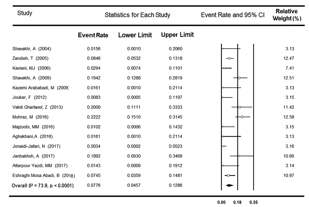 Forest plot of studies on occult hepatitis B infection prevalence among Iranian HCV-positive patients Forest plot of studies on occult hepatitis B infection prevalence among Iranian HCV-positive patients