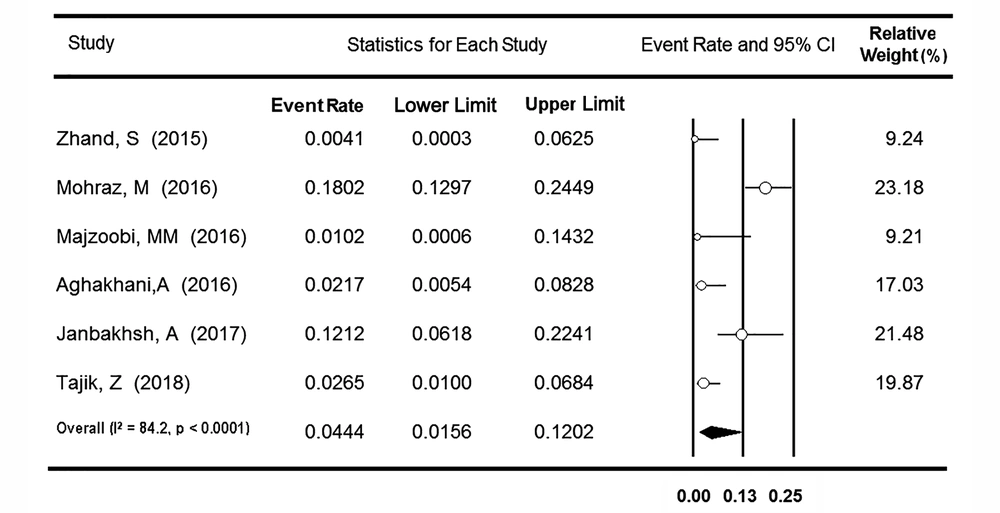 Forest plot of studies on occult hepatitis B infection prevalence among Iranian HIV-positive individuals Forest plot of studies on occult hepatitis B infection prevalence among Iranian HIV-positive individuals