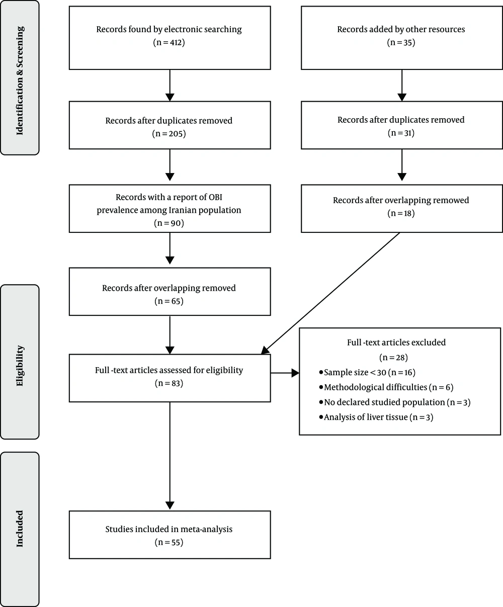 Document search and selection for systematic review and meta-analysis of occult hepatitis B prevalence in Iran Document search and selection for systematic review and meta-analysis of occult hepatitis B prevalence in Iran