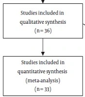 Prevalence of Hepatitis C Virus in Iranian Prisoners: An Updated Systematic Review and Multilevel Meta-Analysis Study