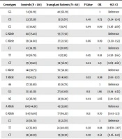 Evaluation of microRNA Gene Polymorphisms in Liver Transplant Patients with Hepatocellular Carcinoma