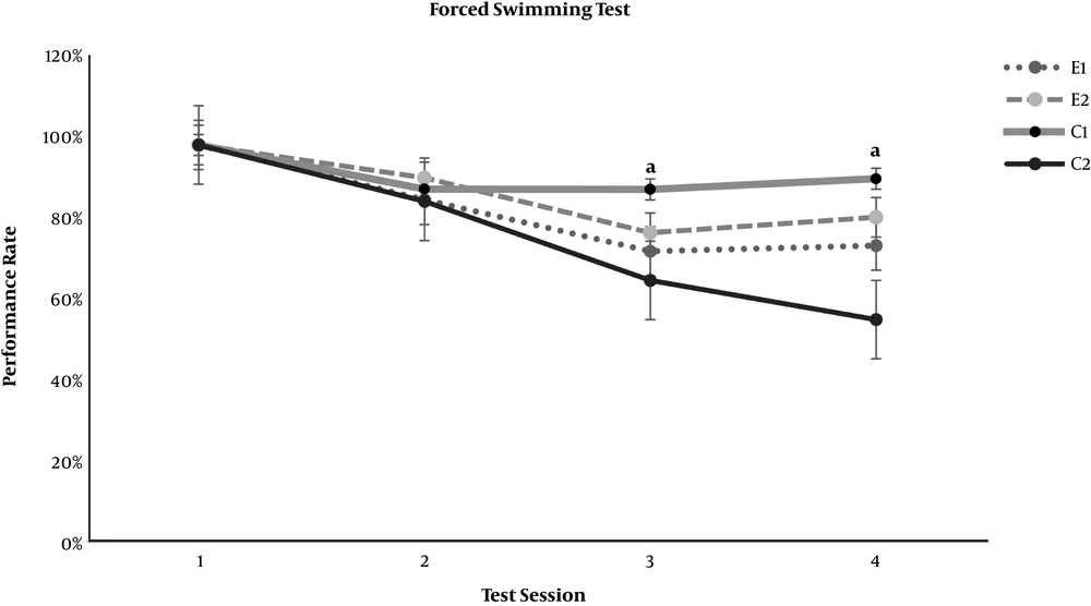 Effect of resveratrol on the forced swimming test results in thioacetamide-induced acute liver injury. Data are presented as Mean ± SD for control group 1 (C1) receiving normal saline PO daily, control group 2 (C2) receiving normal saline PO daily and a single dose of thioacetamide at 35 mg/100 mg body weight, experimental groups 1 and 2 (E1 and E2) receiving resveratrol at 0.5 and 1.0 mg per 100 mg body weight PO daily beside thioacetamide. The tests were performed on days 1, 4, 7, and 10 of the experiment. “a” shows a significant difference between the study groups and the C2 group in the correspondent session (P < 0.05). Effect of resveratrol on the forced swimming test results in thioacetamide-induced acute liver injury. Data are presented as Mean ± SD for control group 1 (C1) receiving normal saline PO daily, control group 2 (C2) receiving normal saline PO daily and a single dose of thioacetamide at 35 mg/100 mg body weight, experimental groups 1 and 2 (E1 and E2) receiving resveratrol at 0.5 and 1.0 mg per 100 mg body weight PO daily beside thioacetamide. The tests were performed on days 1, 4, 7, and 10 of the experiment. “a” shows a significant difference between the study groups and the C2 group in the correspondent session (P < 0.05).
