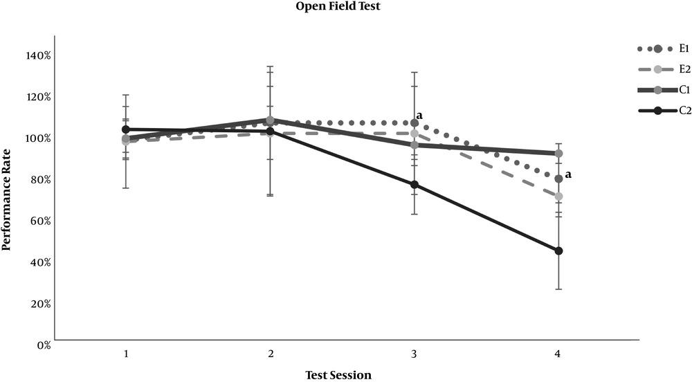 Effect of resveratrol on the open field locomotor test results in thioacetamide-induced acute liver injury. Data are presented as Mean ± SD for control group 1 (C1) receiving normal saline PO daily, control group 2 (C2) receiving normal saline PO daily and a single dose of thioacetamide at 35 mg/100 mg body weight, experimental groups 1 and 2 (E1 and E2) receiving resveratrol at 0.5 and 1.0 mg per 100 mg body weight PO daily beside thioacetamide. The tests were performed on days 1, 4, 7, and 10 of the experiment. “a” shows a significant difference between the study groups and the C2 group in the correspondent session (P < 0.05). Effect of resveratrol on the open field locomotor test results in thioacetamide-induced acute liver injury. Data are presented as Mean ± SD for control group 1 (C1) receiving normal saline PO daily, control group 2 (C2) receiving normal saline PO daily and a single dose of thioacetamide at 35 mg/100 mg body weight, experimental groups 1 and 2 (E1 and E2) receiving resveratrol at 0.5 and 1.0 mg per 100 mg body weight PO daily beside thioacetamide. The tests were performed on days 1, 4, 7, and 10 of the experiment. “a” shows a significant difference between the study groups and the C2 group in the correspondent session (P < 0.05).
