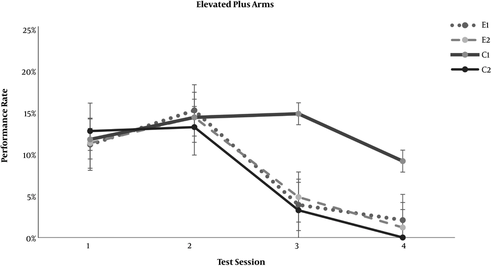 Effect of resveratrol on the elevated plus arms anxiety test results in thioacetamide-induced acute liver injury. Data are presented as Mean ± SD for control group 1 (C1) receiving normal saline PO daily, control group 2 (C2) receiving normal saline PO daily and a single dose thioacetamide at 35 mg/100 mg body weight, experimental groups 1 and 2 (E1 and E2) receiving resveratrol at 0.5 and 1.0 mg per 100 mg body weight PO daily beside thioacetamide. The tests were performed on days 1, 4, 7, and 10 of the experiment. Effect of resveratrol on the elevated plus arms anxiety test results in thioacetamide-induced acute liver injury. Data are presented as Mean ± SD for control group 1 (C1) receiving normal saline PO daily, control group 2 (C2) receiving normal saline PO daily and a single dose thioacetamide at 35 mg/100 mg body weight, experimental groups 1 and 2 (E1 and E2) receiving resveratrol at 0.5 and 1.0 mg per 100 mg body weight PO daily beside thioacetamide. The tests were performed on days 1, 4, 7, and 10 of the experiment.
