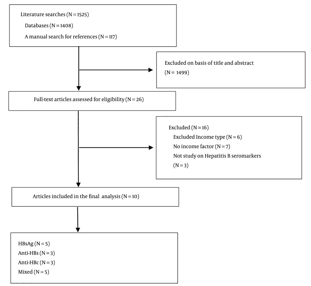 Flowchart of study selection. Flowchart of study selection.