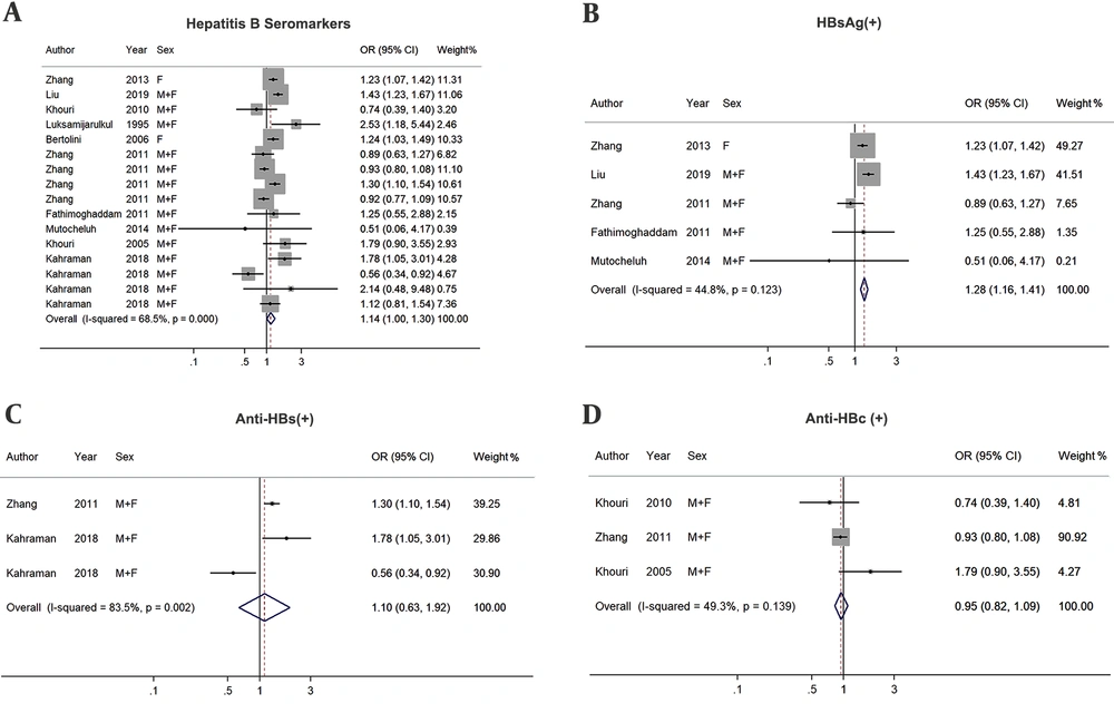Forest plots for pooled odd ratios (ORs) and the corresponding 95% confidence intervals (CIs) of hepatitis B seroprevalence for low-income group Forest plots for pooled odd ratios (ORs) and the corresponding 95% confidence intervals (CIs) of hepatitis B seroprevalence for low-income group