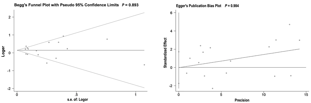 Funnel plot of publication bias testing results (10 included papers including 16 studies of different hepatitis B seromarkers: HBsAg (5), Anti-HBs (3), Anti-HBc (3) and Mixed (5)). Funnel plot of publication bias testing results (10 included papers including 16 studies of different hepatitis B seromarkers: HBsAg (5), Anti-HBs (3), Anti-HBc (3) and Mixed (5)).