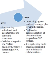 Treatment Coverage and Drug Expenditure in Hepatitis C Patients From 2013 to 2019: A Journey of Improving Treatment Accessibility in Malaysia Through Government-led Initiatives