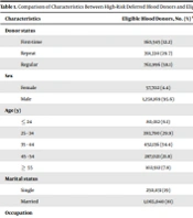 Efficacy of Blood Donor Selection: Comparing Sero-Prevalence of Transfusion-Transmissible Infections Among Eligible and High-Risk Behavior Deferred Donors in Iran