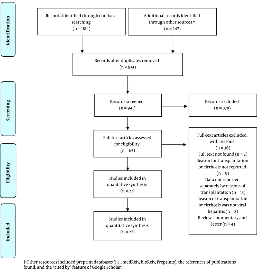 Flowchart of studies included in the systematic review of SARS-CoV-2-HBV or SARS-CoV-2-HCV co-infections Flowchart of studies included in the systematic review of SARS-CoV-2-HBV or SARS-CoV-2-HCV co-infections