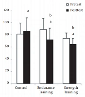 Modulation of Fibroblast Growth Factor-21 and βklotho Proteins Expression in Type 2 Diabetic Women with Non-alcoholic Fatty Liver Disease Following Endurance and Strength Training