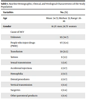 Hepatitis C Virus Core Antigen as an Alternative to RNA in the Assessment of Response to Treatment with Direct-acting Oral Antivirals