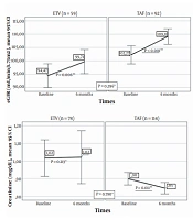 Comparison of Tenofovir Alafenamide and Entecavir Therapy in Patients with Chronic Hepatitis B Initially Treated with Tenofovir Disoproxil: A Retrospective Observational Survey